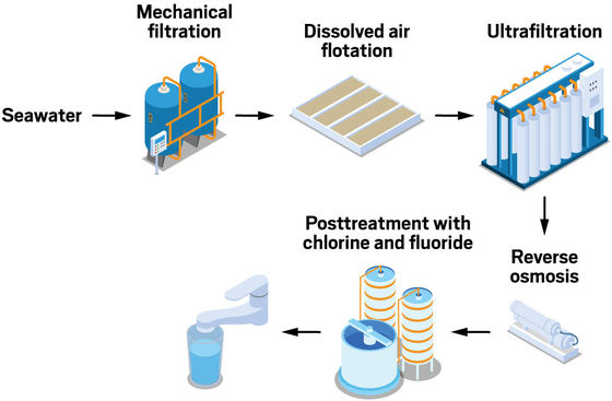 Sistema refinado modular industrial do tratamento da água