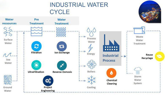 Sistema refinado modular industrial do tratamento da água